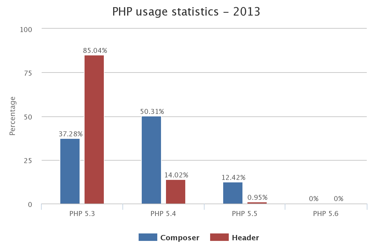 Versions de PHP en 2013