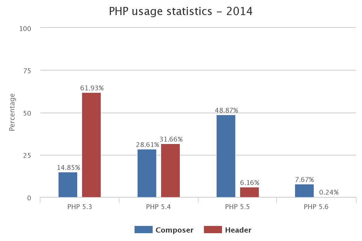Versions de PHP en 2014